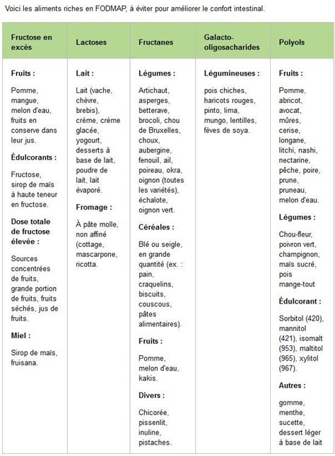 3 Choses à Connaître Sur Le Régime Fodmap Fodmap Régime Fodmap