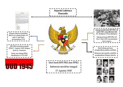 Peta Konsep Sejarah Lahirnya Pancasila | PDF