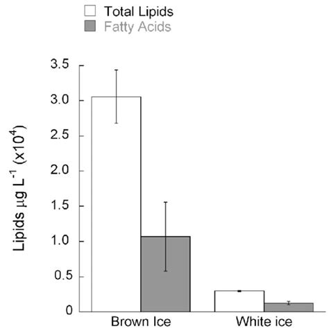 Total Lipid And Fatty Acid Concentrations μg L 1 In Brown Ice Download Scientific Diagram