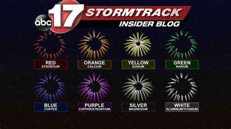 The science behind Firework colors - ABC17NEWS