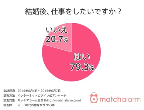 独身女性の約8割が「結婚後も仕事をしたい」と回答｜マッチアラーム株式会社のプレスリリース