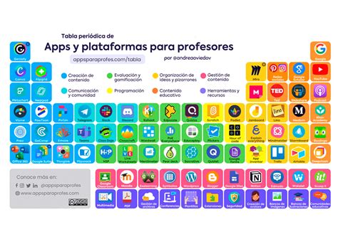 La tabla periódica de apps y plataformas educativas Yo Soy Tu Profe