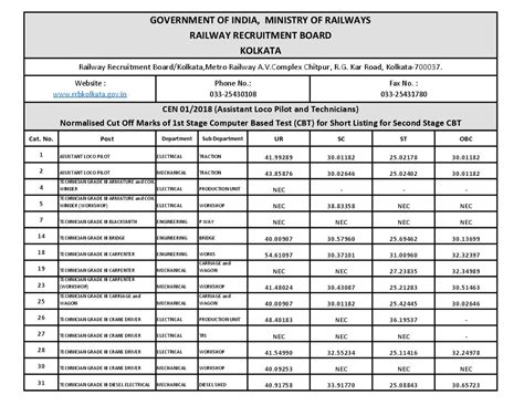 RRB Kolkata ALP Technician Cut Off 2018 CBT 2