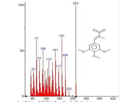 Mass Spectrum Of Trans Trimethoxy Nitrostyrene With Retention