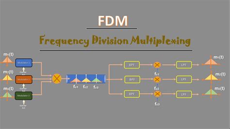 Frequency Division Multiplexing Multiplexing Techniques Fdm