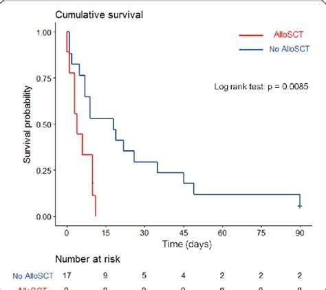 Kaplan Meier Curve Reporting Unadjusted Influence Of Allogeneic Stem