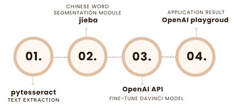 Openai Api Fine Tune Openai Model Side Project Inclavic