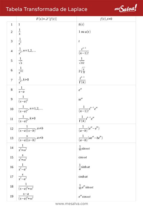 Tabela de Transformadas de Laplace Análise de Sinais e Sistemas