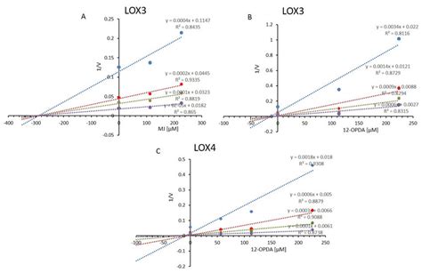 Dixon Plots For The Inhibition Of LOX3 By MJ A And 12 OPDA B And