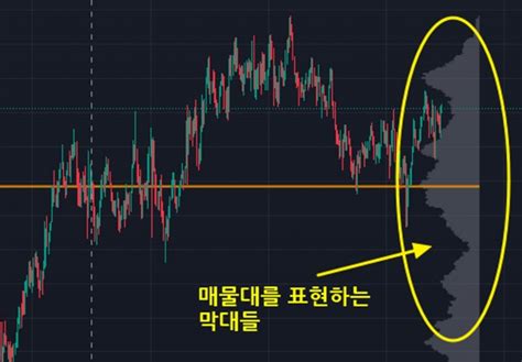 트레이딩뷰 매물대vpvr 보는 설정 방법 활용 방법 탑트렌드