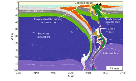 The Results Of The Numerical Geodynamic Modeling Continuation Of The