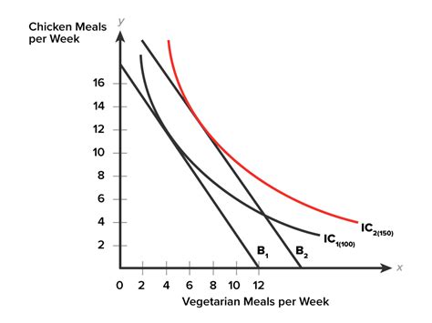 Solved The Optimal Choice Of Chicken Meals And Vegetarian Chegg