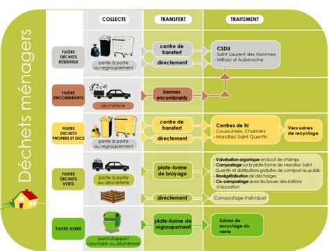 Types De Dechets