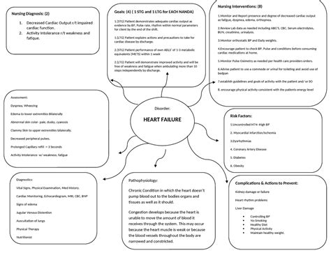 Concept Map 1 Transition Nursing Diagnosis 2 1 Decreased Cardiac