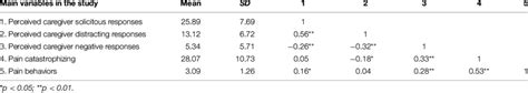 Means Standard Deviations Sds And Correlations Among All The Main Download Scientific