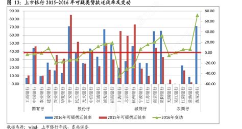 上市银行20152015 20162016年可疑类贷款迁徙率及变动行行查行业研究数据库