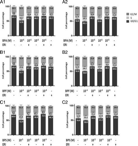 Cell Cycle Phase Distribution Of Mcf Cells Treated With Bpa Bpf And