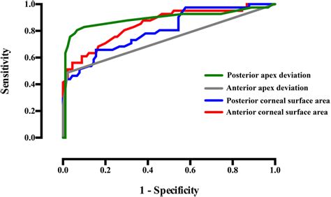 Roc Curve Modeling The Sensitivity Versus Specificity For Variables