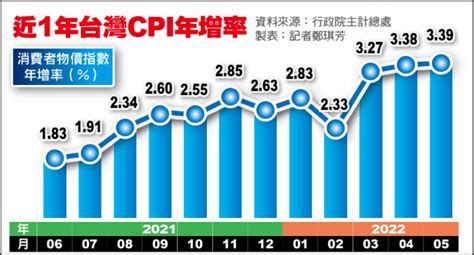 新聞 近10年最大漲幅 5月cpi年增339 看板gossiping Ptt網頁版