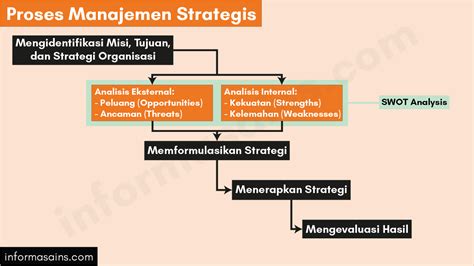 Manajemen Strategis Pengertian Pentingnya Proses Langkah Langkah