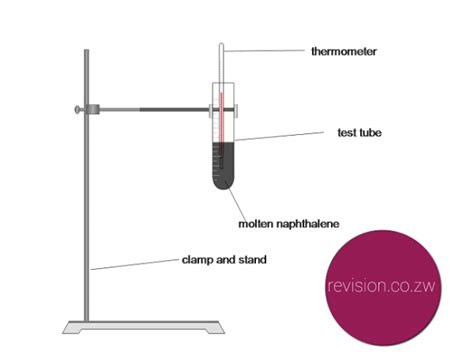 Cooling Curve Of Naphthalene