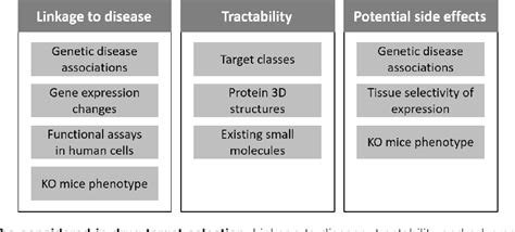 Figure 1 from Assessing drug target suitability using TargetMine ... 