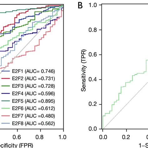 The ROC Curves Of E2F Transcription Factors A And PSA B In PCa