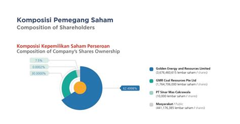 Pemegang Saham Utama Dan Atau Pengendali Golden Energy Mines