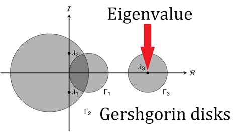 Gershgorin Circle Theorem Learning Linear Algebra Youtube