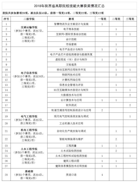 【追赶超越西铁院】千帆待发 剑指国赛——我院在2018年陕西省高职院校技能大赛上取得佳绩 西安铁路职业技术学院