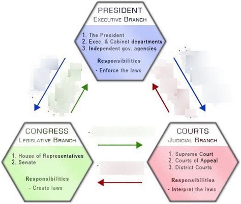 Checks And Balances Venn Diagram