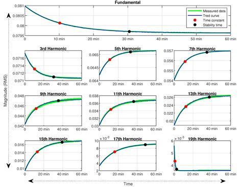 Applied Sciences Free Full Text Time Dependency Of Current