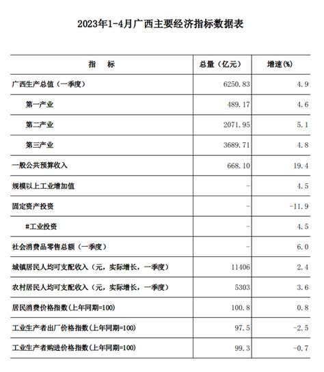 2023年1 4月广西主要经济指标数据表 广西壮族自治区统计局