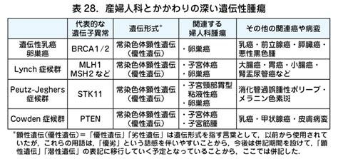 （2）産婦人科における遺伝性腫瘍 日本産婦人科医会