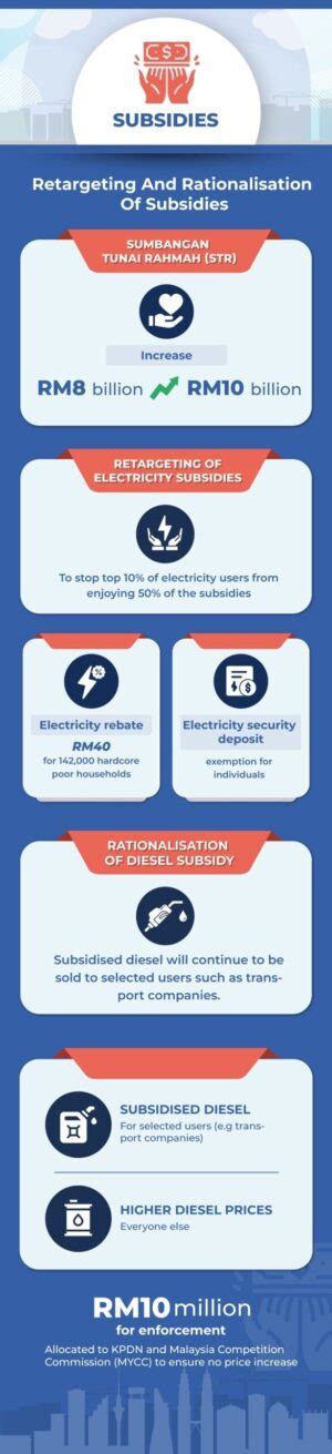 Highlights Of Anwar S Malaysia Madani Budget