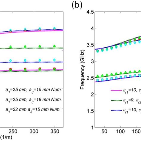 Numerically Obtained Dispersion Relations For Different Values Of The