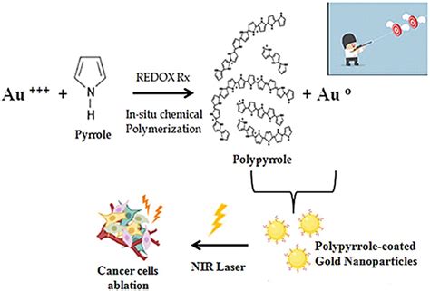 A Schematic Diagram Explaining The One Step Synthesis Method For The