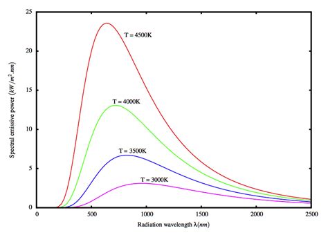 Radiation Neutrium