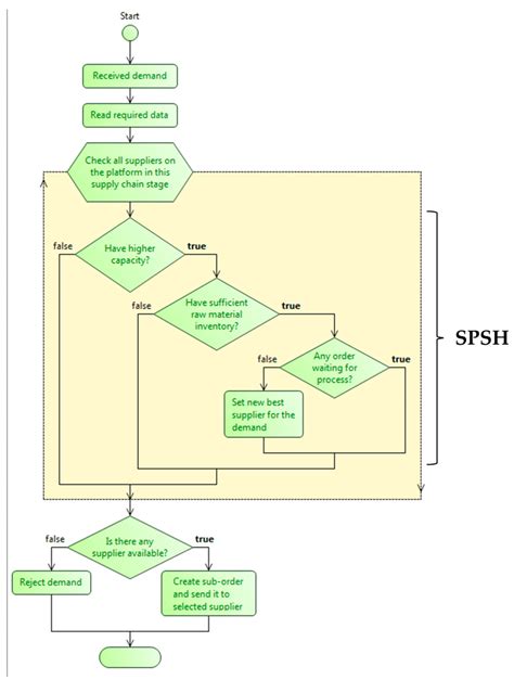 Decision Making Process Flow Chart