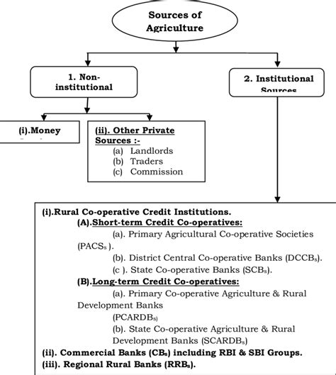 1 Sources Of Agricultural Finance Download Scientific Diagram