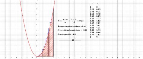 Area bajo la curva usando rectángulos interiores exteriores y
