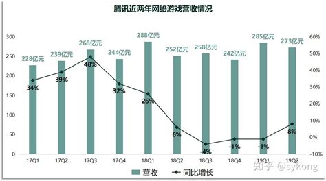 腾讯2019q2财报：手游收入逆势增长26达222亿，《王者荣耀》收入仍在上涨 知乎