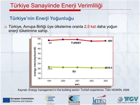 Ppt D Nya Da Ve T Rkiyede Genel Enerji Durumu Powerpoint