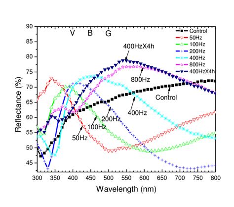 Uv Vis Reflectance Spectra Of The Mp And O Piii Titanium Alloys