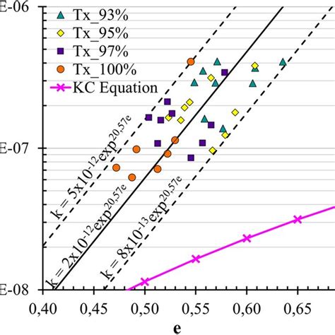 Hydraulic Conductivity Against Void Ratio Download Scientific Diagram