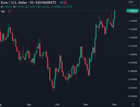 MUFG Sees Scope For Further EUR USD Rebound Forexlive