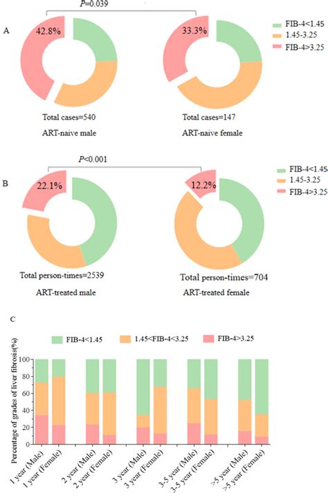 The Sex Differences In Diseases Progression And Prognosis Among Persons