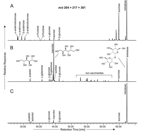 Summed Mass Chromatogram Mz 204 217 361 Show Ing The Dis Tri Bu Download Scientific