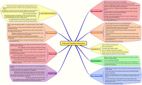 Overview Of The Characters In Pride And Prejudice GCSE English