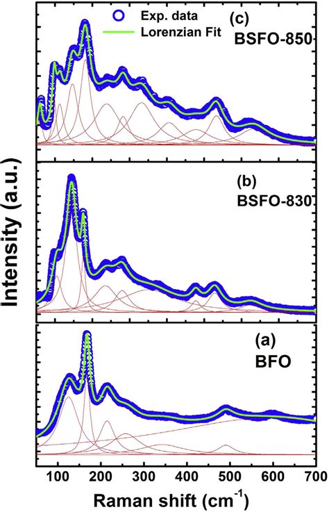 Room Temperature Raman Spectra For BFO BSFO 830 And BSFO 850 Ceramics